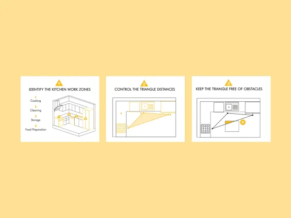The Kitchen Work Triangle: A Guide to Efficient Design